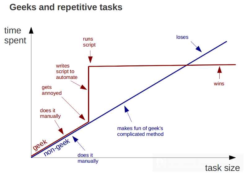 Repetitive tasks figure