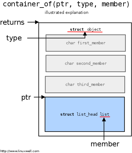 Illustration of how containter_of macro works